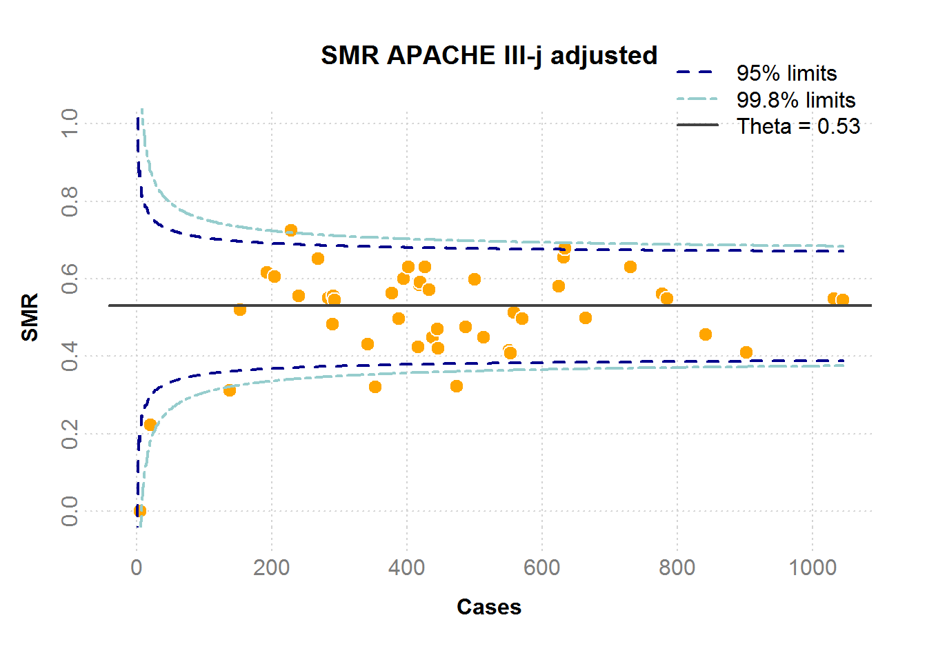 SMR: standardized mortality ratio （標準化死亡比）, Theta: 平均標準化死亡比.