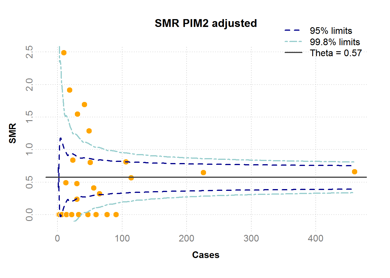 SMR: standardized mortality ratio （標準化死亡比）, Theta: 平均標準化死亡比.