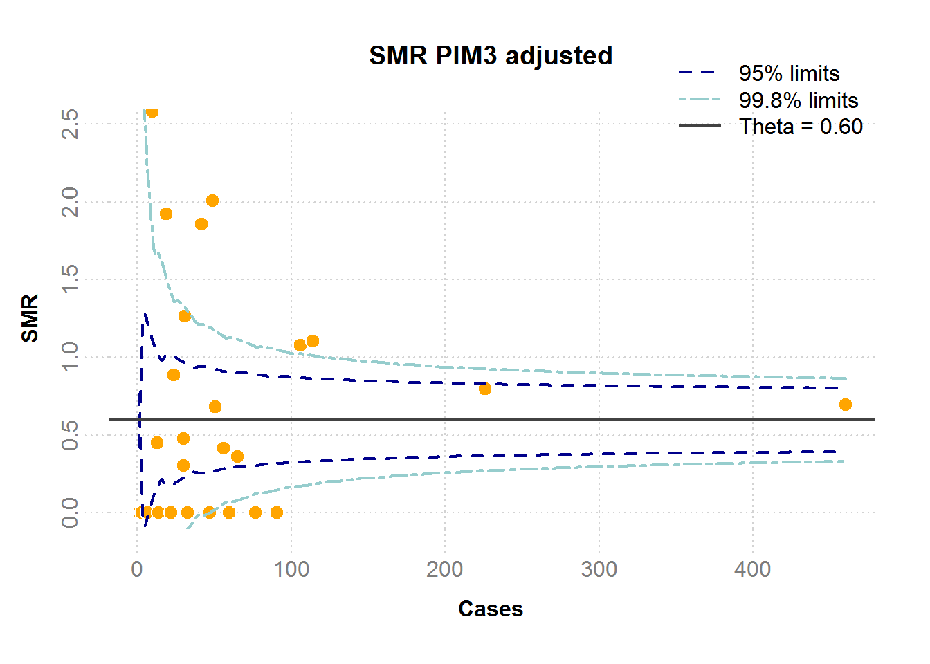 SMR: standardized mortality ratio （標準化死亡比）, Theta: 平均標準化死亡比.