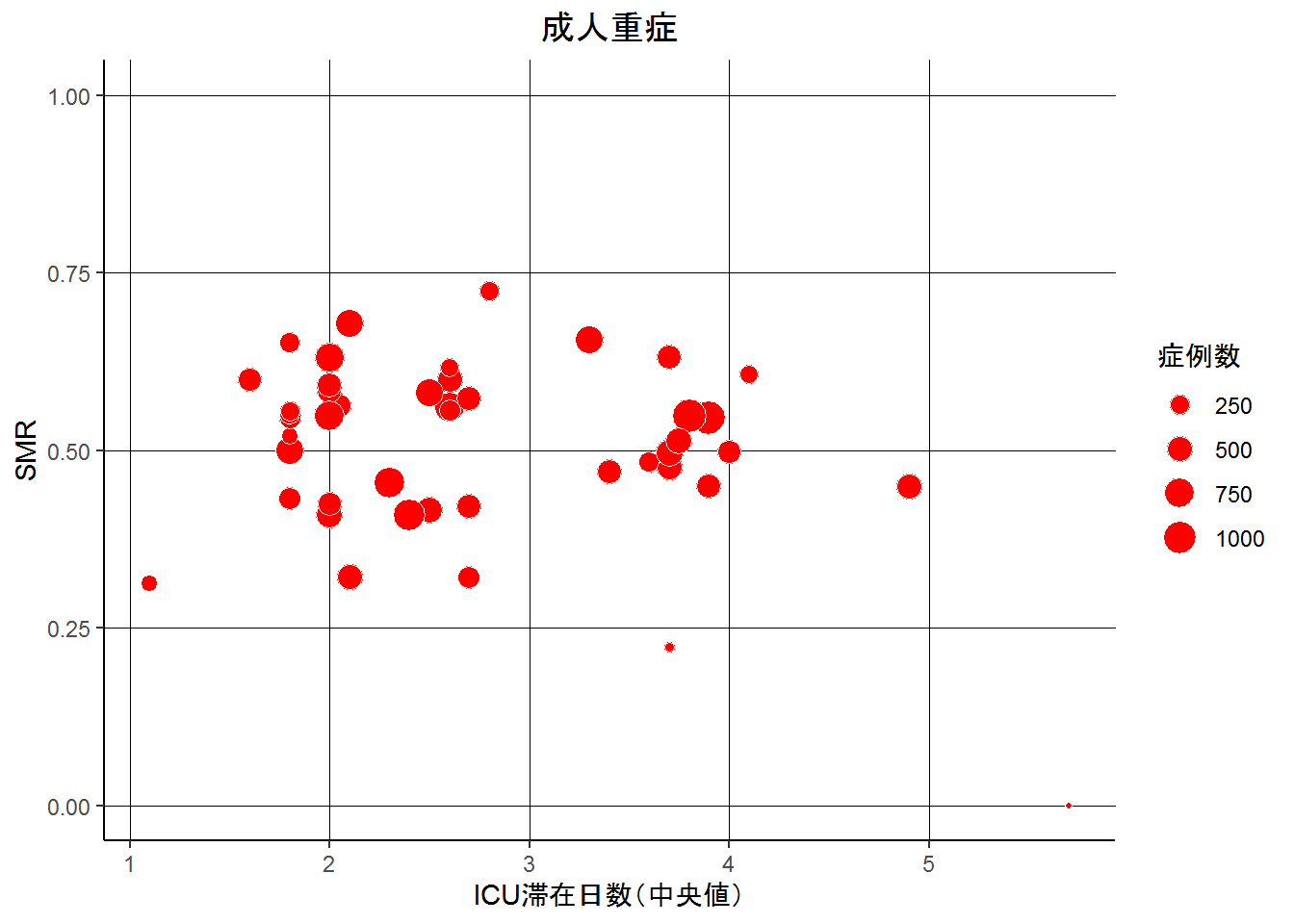 SMR: standardized mortality ratio （標準化死亡比）.