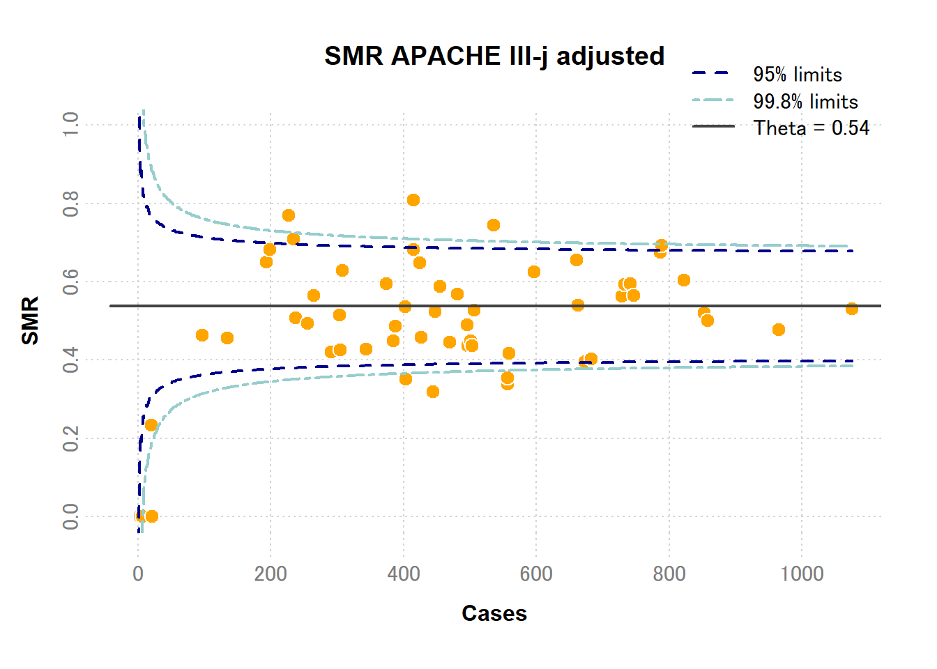 SMR: standardized mortality ratio （標準化死亡比）, Theta: 平均標準化死亡比.