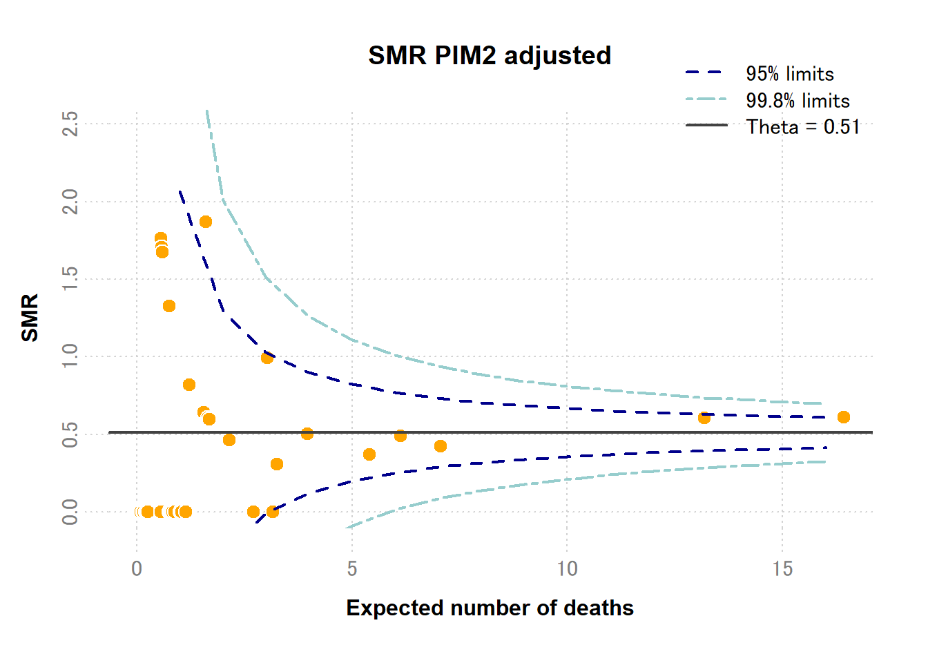 SMR: standardized mortality ratio （標準化死亡比）, Theta: 平均標準化死亡比.