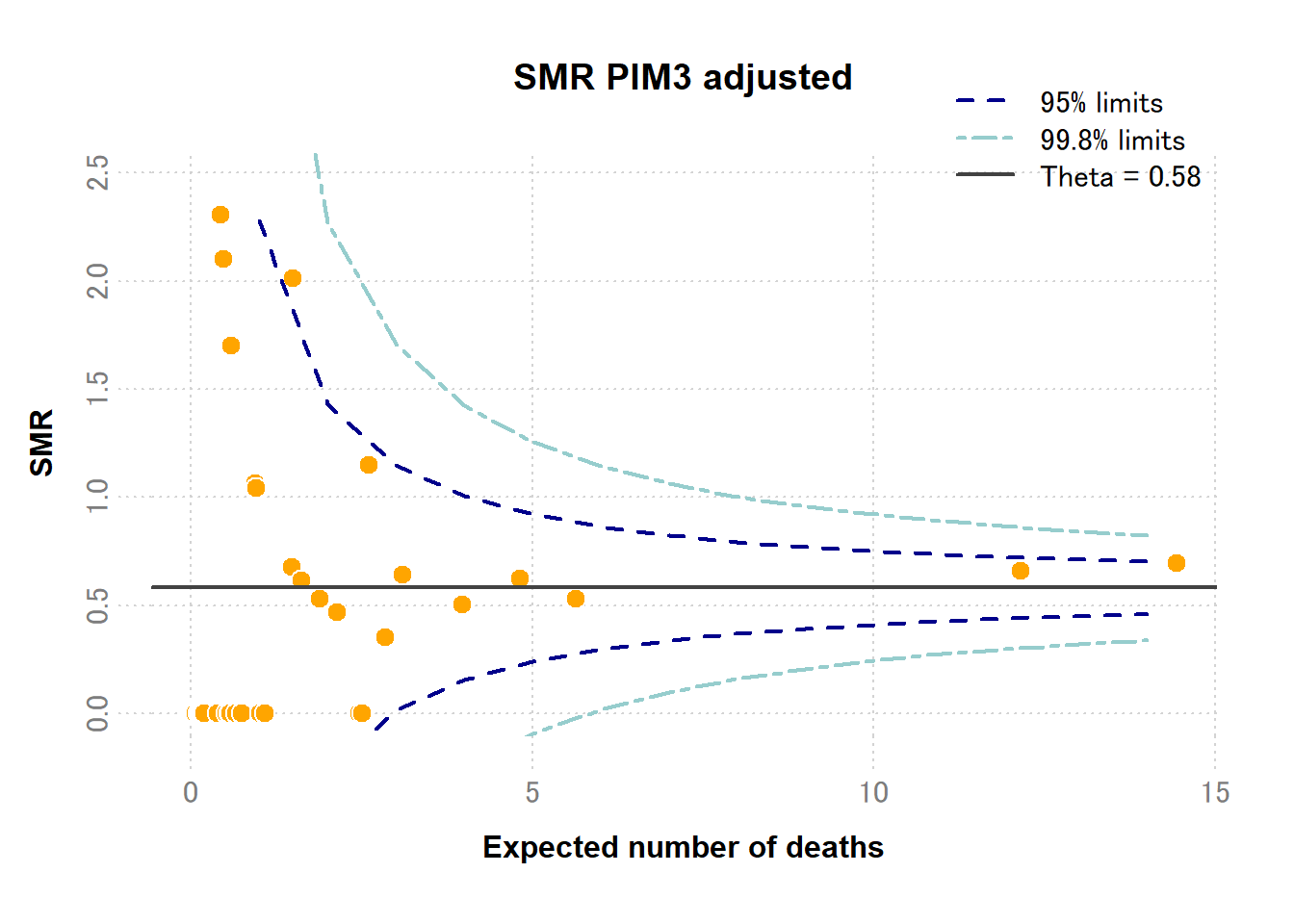 SMR: standardized mortality ratio （標準化死亡比）, Theta: 平均標準化死亡比.