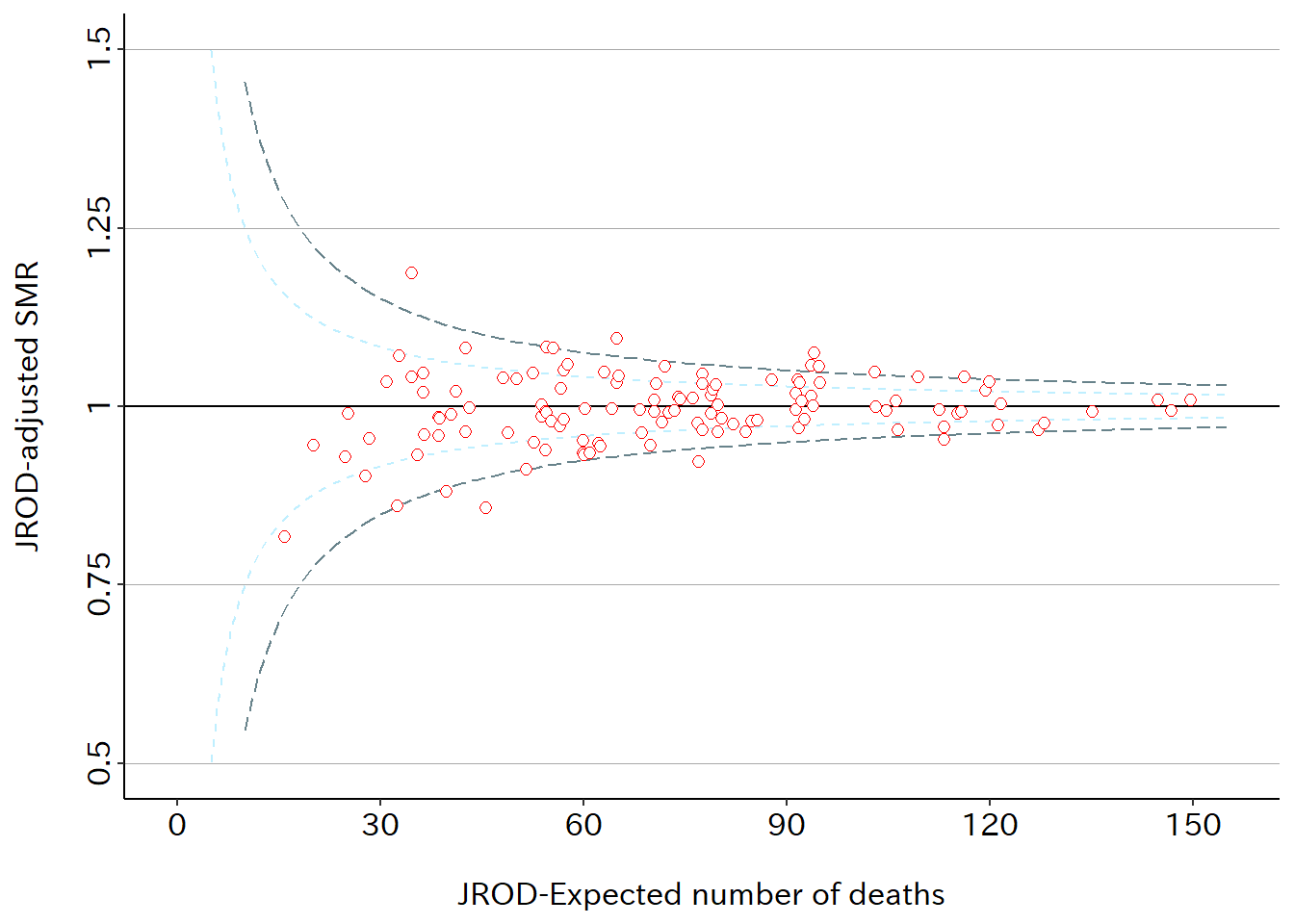 SMR: standardized mortality ratio （標準化死亡比）.